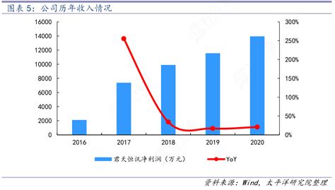 请教各位朋友公司历年收入情况情况如何行行查行业研究数据库