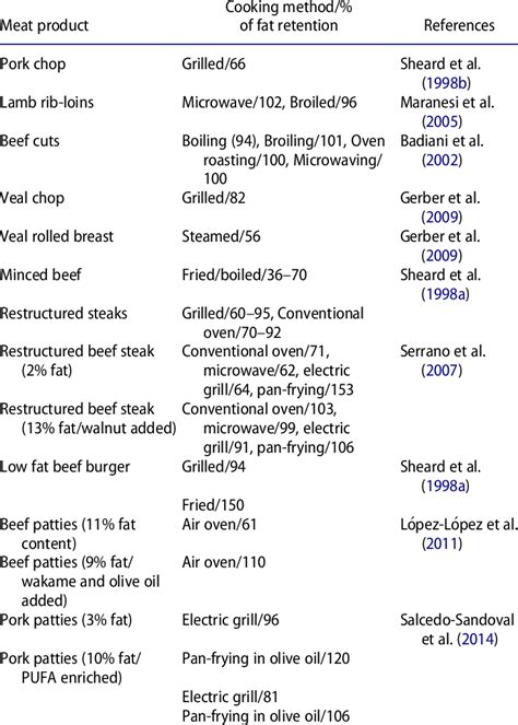 Examples of the effect of cooking on fat retention of meat products,... | Download Scientific ...