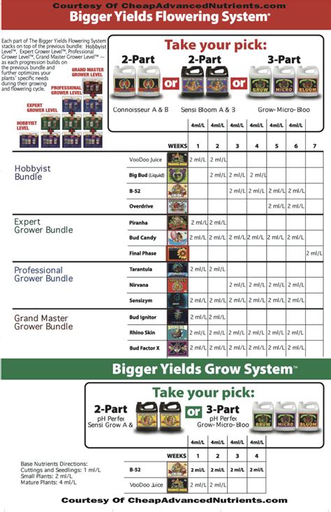 Advanced Nutrients Feeding Chart Bigger Yields Feeding Schedule