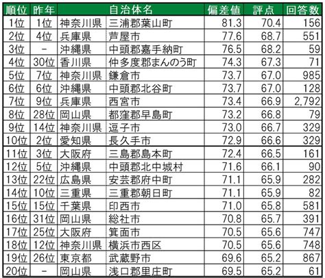 いい部屋ネット 街の住みここちランキング特別集計 「街の幸福度＆住み続けたい街ランキング2023＜全国版＞」｜土地活用のことなら 大東建託