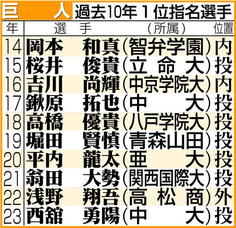 【ドラフト】巨人1位の花咲徳栄・石塚裕惺「名前が呼ばれた時からドキドキが」熱烈巨人ファン プロ野球写真ニュース 日刊スポーツ