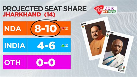 Jharkhand Exit Poll Result 2024 Live झारखंड में एनडीए को 10 सीटों का