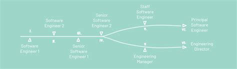 Software Engineer Career Ladder Dont Copy PasteMake Your Own