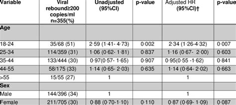 Cox Proportional Hazard Model For Viral Rebound And Baseline Factors