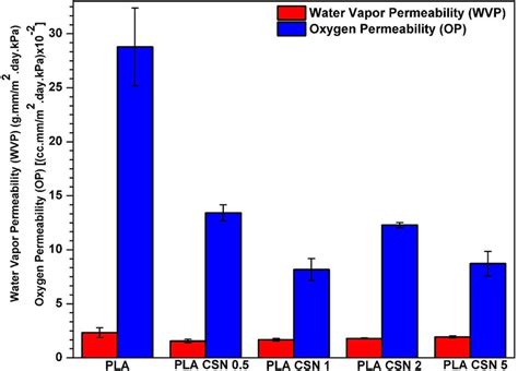 Oxygen And Water Vapor Permeability Values Of PLA And PLA CSN