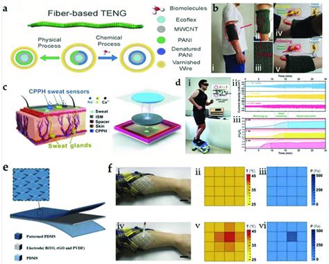 Applications Of Wearable Teng−based Biosensors For Body Condition