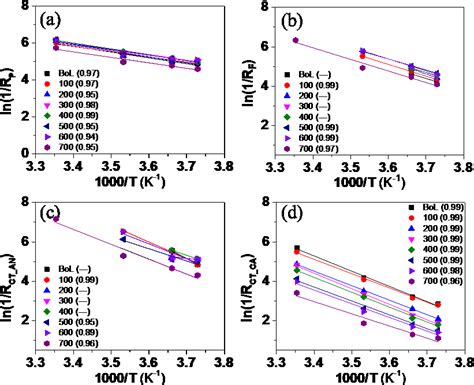 Arrhenius Plots For The Identified Interface Resistances Of Cycled