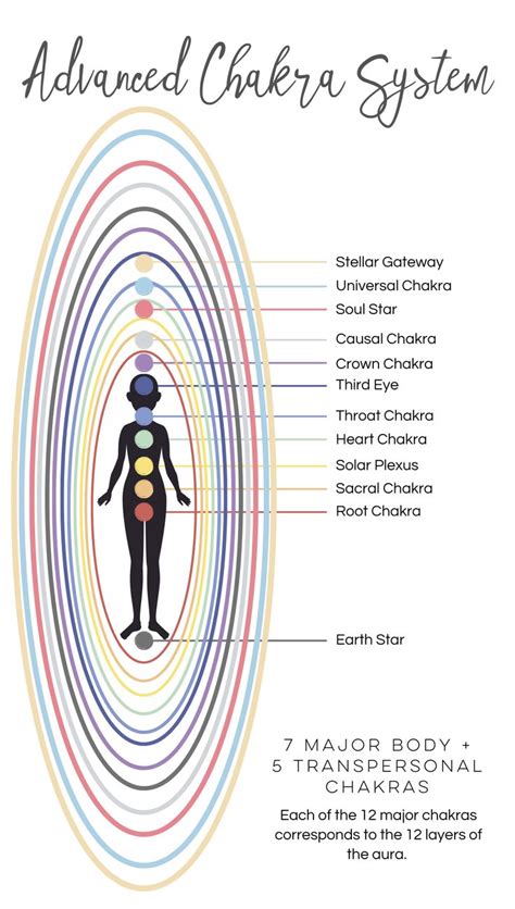 Advanced Chakra System Major Body Transpersonal Chakras In