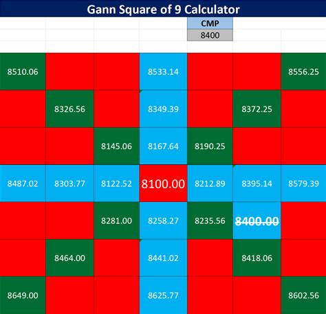 Beat the market with Gann square of 9 Calculator - Trading Tuitions