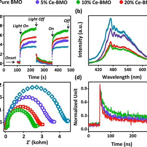 A Transient Photocurrent Response Under Visible Light Irradiation