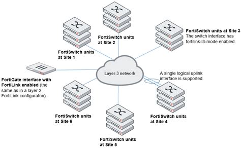 Devices Managed By Fortios Fortiswitch Fortinet Documentation