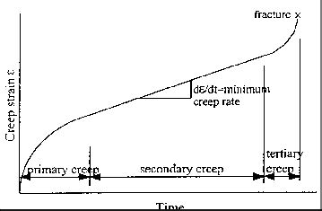 Typical Creep Strain Vs Time Curve Showing The Three Stages Of Creep