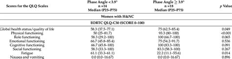 Comparison Of Eortc Qlq C30 And Eortc Qlq Handn35 Scores Between Female