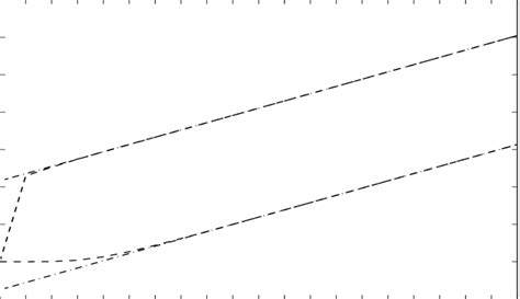 S n,C (T ) (-) vsˆSvsˆ vsˆS n,C (T ) (·-), with n = 50, 100, λ = 85 and ...