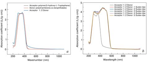 A Study On The Optical Properties And Optoelectronic Parameters Of