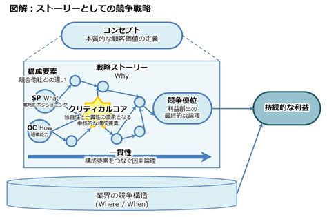 10分でわかる『ストーリーとしての競争戦略』まとめ データ分析ノート