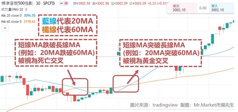 Ma线 移动平均线 是什麽？均线技术分析：突破、黄金交叉、死亡交叉 哔哩哔哩