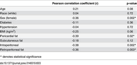 Correlations Between Covariates And Myocardial Perfusion Index At Peak Download Table