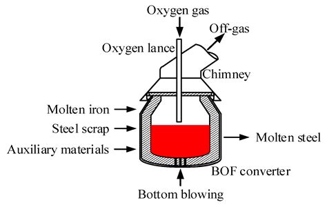 Basic Oxygen Furnace Diagram