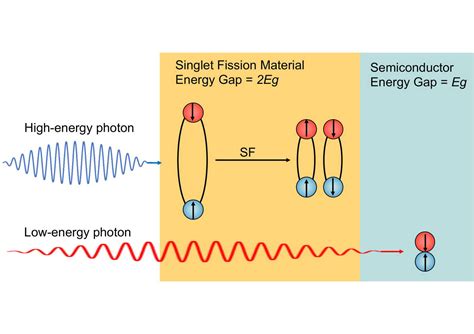 New Materials For Multiple Exciton Generation MEG