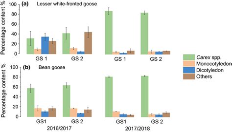 Diet composition of (a) Lesser white‐fronted geese and (b) Bean geese ...