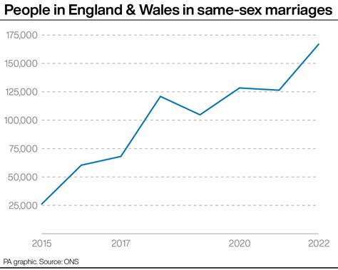 Same Sex Marriages In Uk What The Numbers Show Express Star