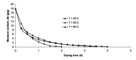 Drying Curve Dry Basis Moisture Content Versus Drying Time At 10 Rh