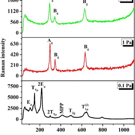 Raman Spectra Of Cu2O And CuO Films Grown By PLD At Three O2 Pressures