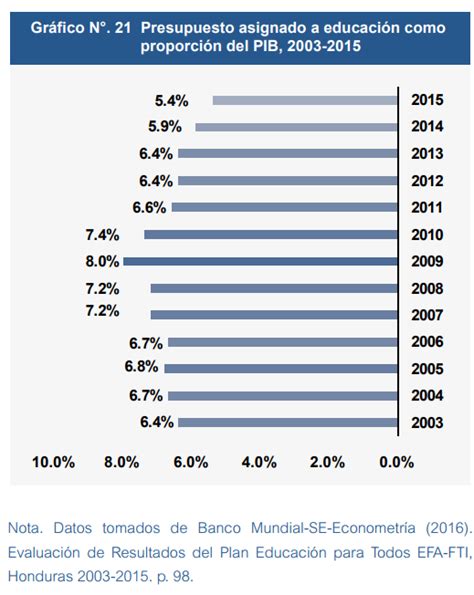 Reducci N De Presupuesto En Educaci N Repercute En Avances