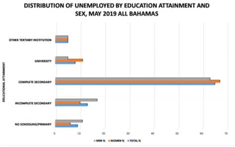 Department of Statistics - Preliminary Labour Force Survey May 2019 | The Bahamas, Bahamas ...