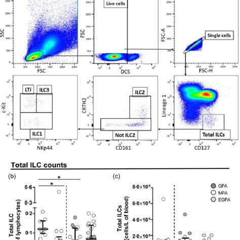 Total Innate Lymphoid Cell ILC Frequencies And Absolute Numbers Are