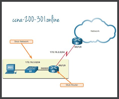 Configure Ip Default Static Routes Ccna 200 301