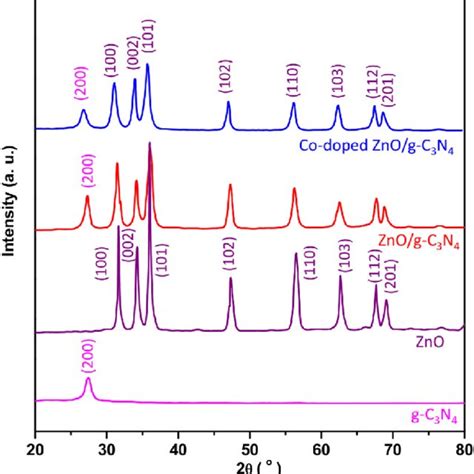 Xrd Pattern Of Cn Zno Znocn And Co Doped Znocn Nanocomposite Download Scientific Diagram