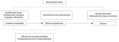 Desconexión Moral y Delincuencia en Población Penitenciaria Adulta una