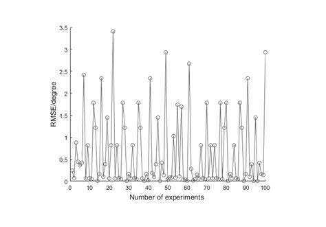 Rmse Of Two Algorithms In Different Snrs Download Scientific Diagram