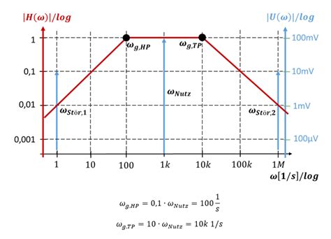 Messtechnik Filter Bandpass Bode Diagramm Lerninhalte Und