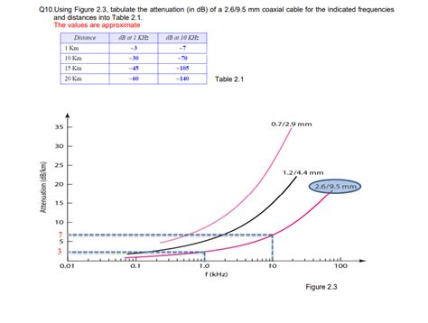 Solved Q Using Figure Tabulate The Attenuation In Chegg