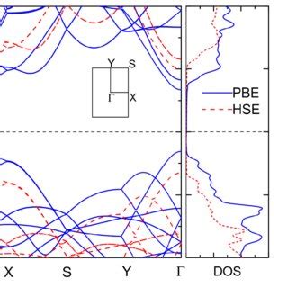 Local Band Structure And Density Of States DOS Of Phosphorene In The