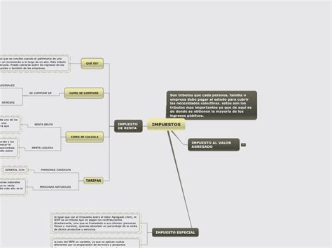 Impuestos Mind Map