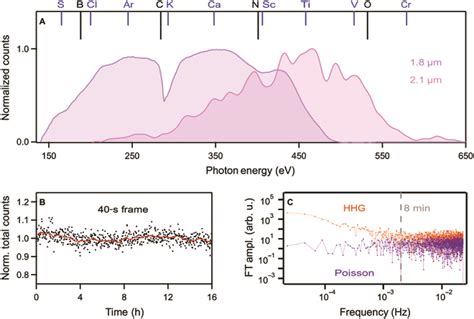 Realizing Attosecond Core Level X Ray Spectroscopy For The