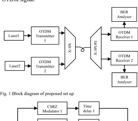 Figure 1 From Hybrid Multiplexing Otdmwdm Technique For Fiber Optic