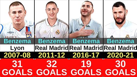 Karim Benzema Club Career Every Season Goals Lyon Real