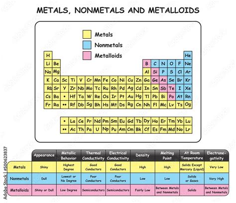 Vektorov Grafika Metals Nonmetals And Metalloids Infographic Diagram