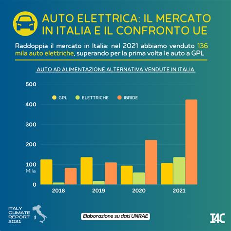 Auto Elettrica Come Sta Andando Il Mercato In Italia Italy For Climate