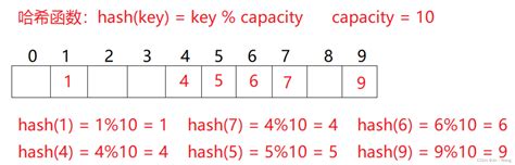 【数据结构】 Java中 哈希表及其冲突解决冲突及处理的概念数据结构 Csdn博客