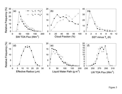 Relative Frequency Distribution Of A Ceres Sw Toa Flux B Cloud