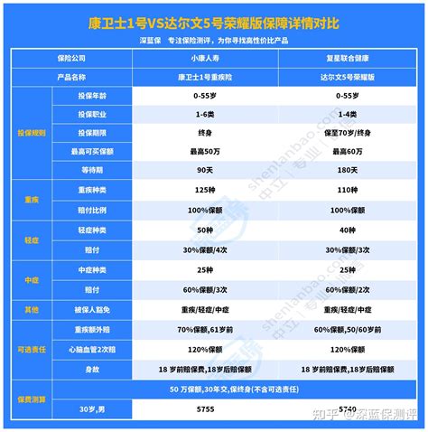 康卫士1号重大疾病保险如何？康卫士1号和达尔文5号荣耀版哪个好？ 知乎