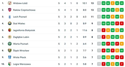 Widzew Najlepszy W Polsce Odzianie Prezentuj Wy Mienit Form W