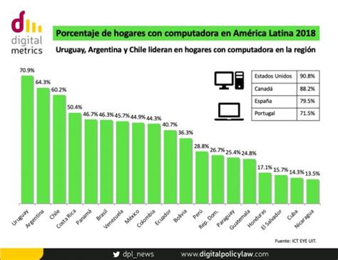 Porcentaje De Hogares Con Computadora En América Latina 2018 Dpl News