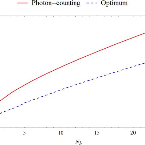 Average Number Of Signal Photons Ns For Average Number Of Background